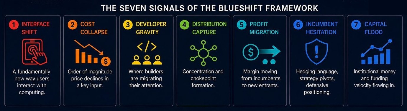 The seven signals of the Blueshift Framework: Interface Shift, Cost Collapse, Developer Gravity, Distribution Capture, Profit Migration, Incumbent Hesitation, and Capital Flood.